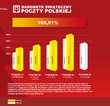 Polacy nigdy nie wysyłali tylu paczek co teraz